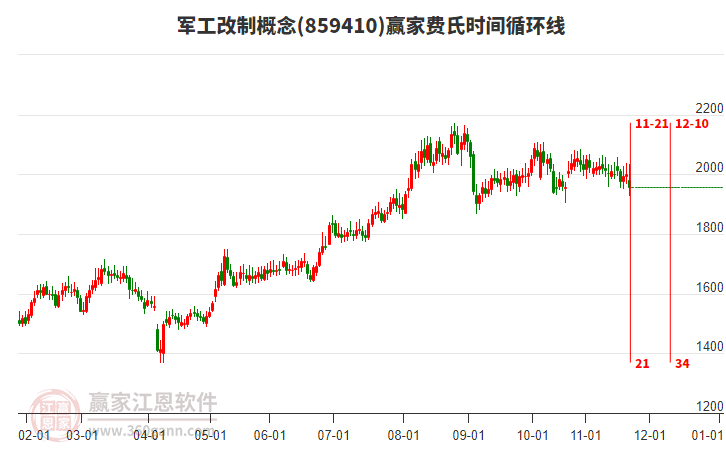 軍工改制概念贏家費(fèi)氏時(shí)間循環(huán)線工具 軍工改制概念贏家費(fèi)氏時(shí)間循環(huán)線工具
