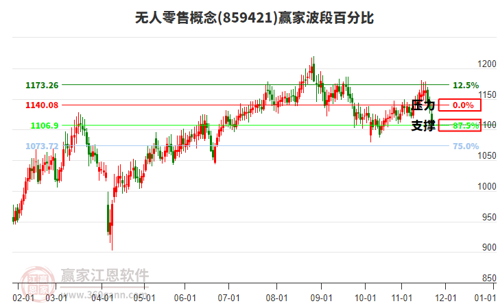 無人零售概念贏家波段百分比工具