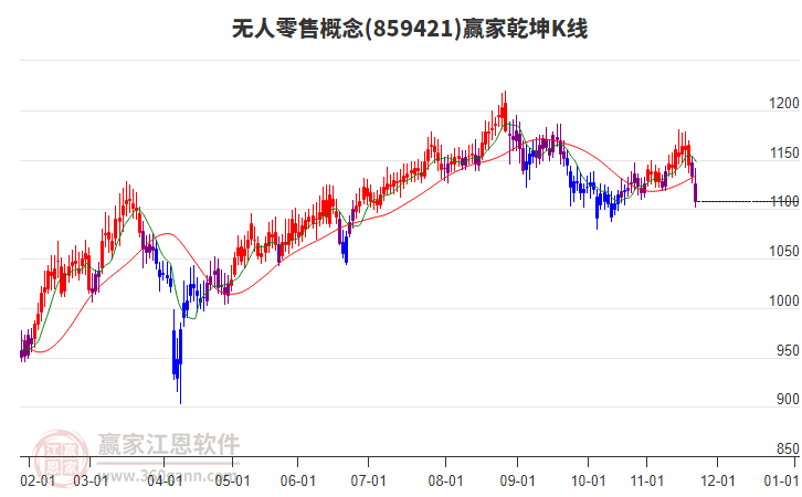 859421無人零售贏家乾坤K線工具