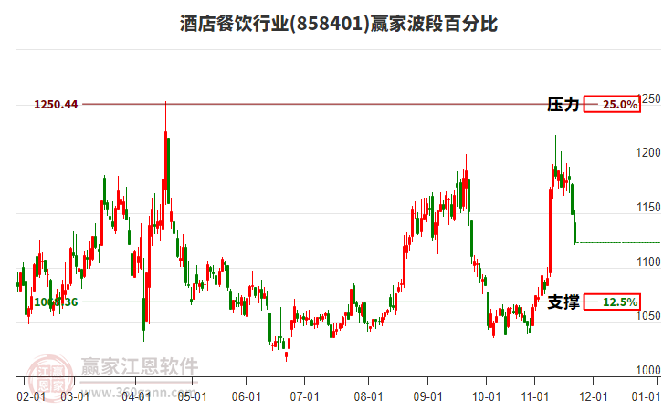 酒店餐飲行業(yè)贏家波段百分比工具