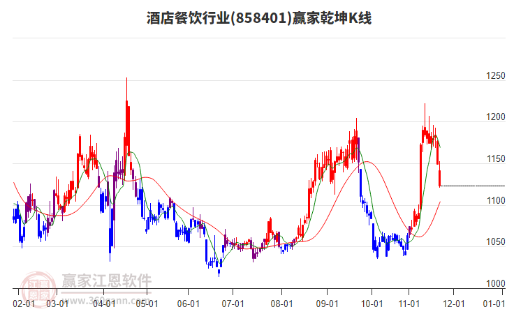 858401酒店餐飲贏家乾坤K線工具