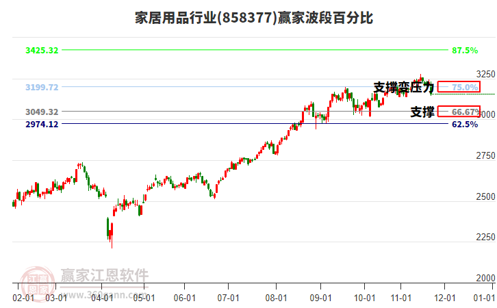 家居用品行業(yè)贏家波段百分比工具 家居用品行業(yè)贏家波段百分比工具