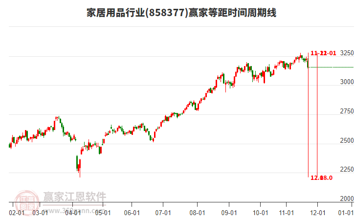 家居用品行業(yè)贏家等距時(shí)間周期線工具 家居用品行業(yè)贏家等距時(shí)間周期線工具