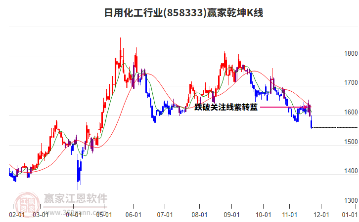 858333日用化工贏家乾坤K線工具