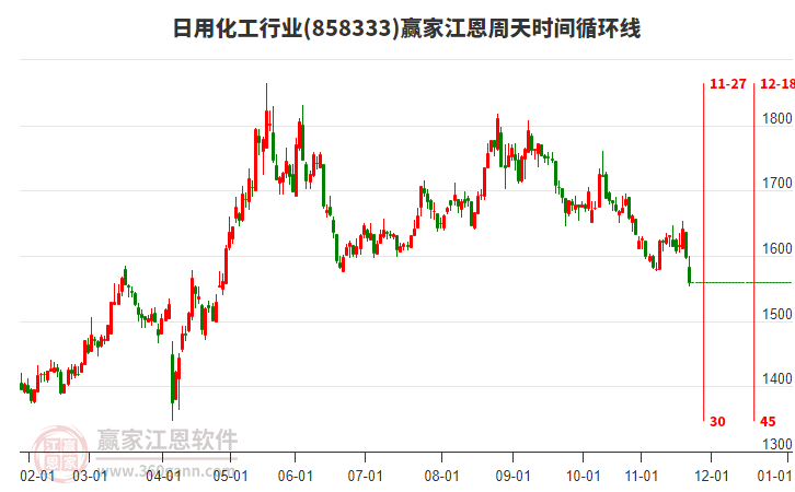 日用化工行業(yè)贏家江恩周天時(shí)間循環(huán)線工具