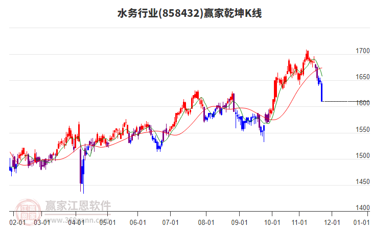 858432水務贏家乾坤K線工具 858432水務贏家乾坤K線工具