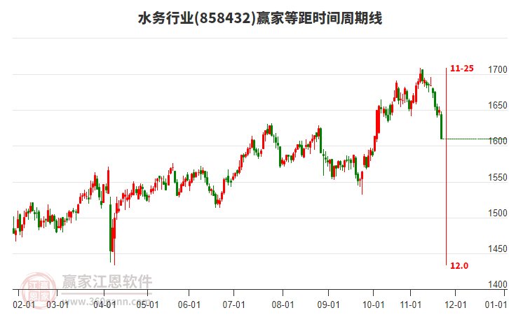 水務行業(yè)贏家等距時間周期線工具 水務行業(yè)贏家等距時間周期線工具