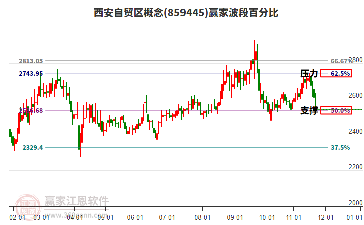西安自貿(mào)區(qū)概念贏家波段百分比工具