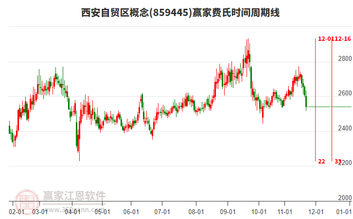 西安自貿(mào)區(qū)概念贏家費(fèi)氏時(shí)間周期線工具