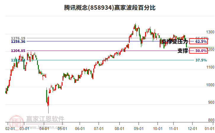 騰訊概念贏家波段百分比工具
