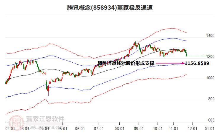 858934騰訊贏家極反通道工具