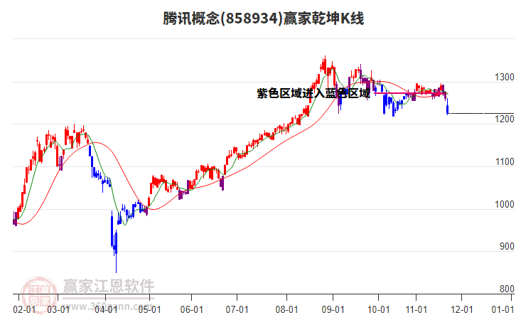 858934騰訊贏家乾坤K線工具
