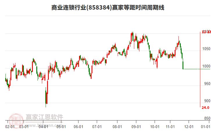 商業(yè)連鎖行業(yè)贏家等距時(shí)間周期線工具 商業(yè)連鎖行業(yè)贏家等距時(shí)間周期線工具