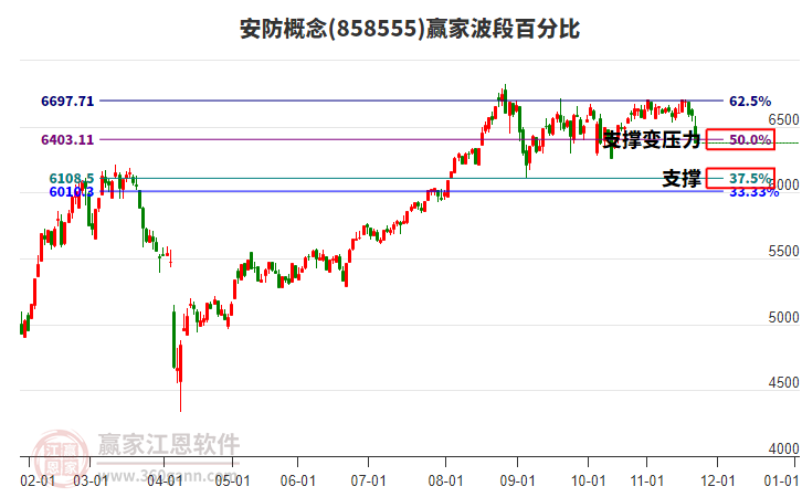 安防概念贏家波段百分比工具 安防概念贏家波段百分比工具