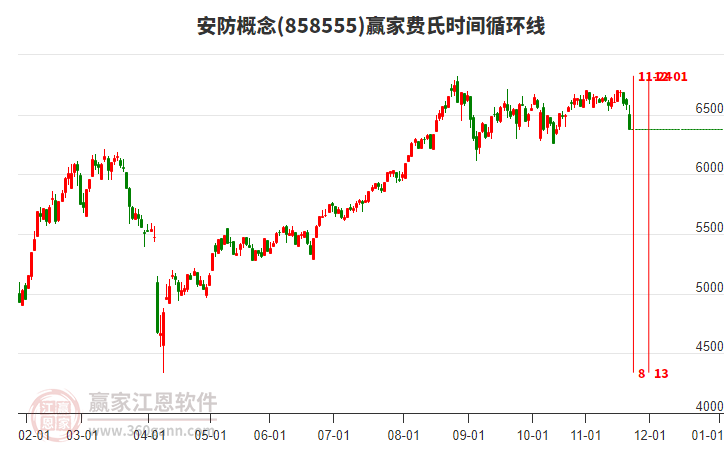 安防概念贏家費氏時間循環(huán)線工具 安防概念贏家費氏時間循環(huán)線工具