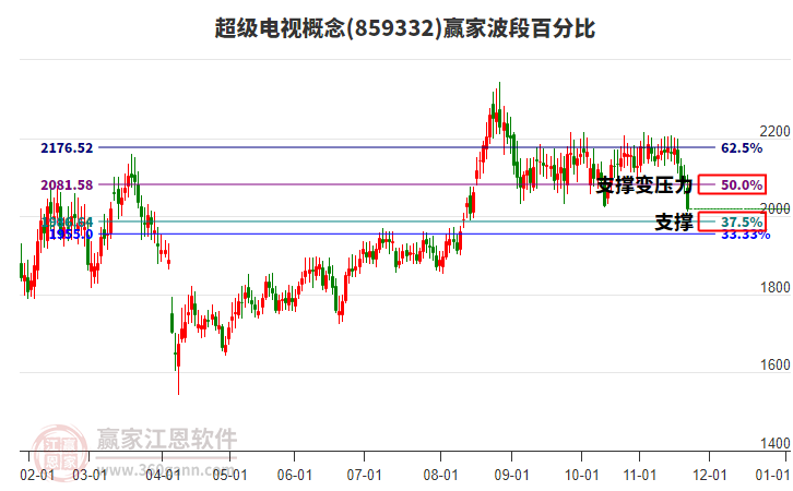 超級電視概念贏家波段百分比工具