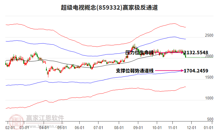 859332超級電視贏家極反通道工具