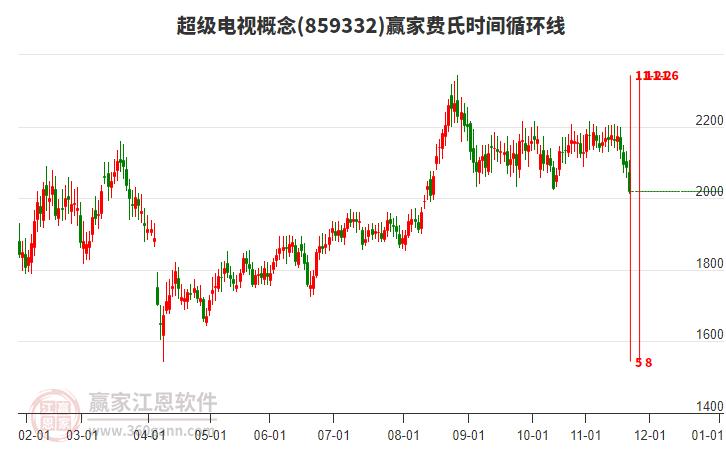超級電視概念贏家費(fèi)氏時間循環(huán)線工具