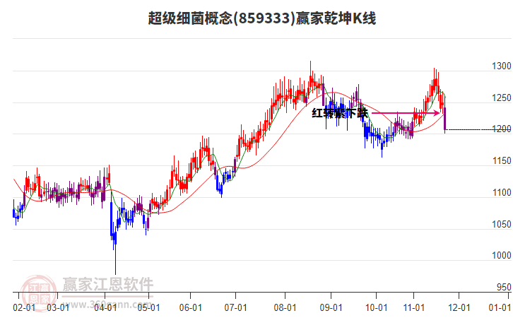 859333超級(jí)細(xì)菌贏家乾坤K線工具 859333超級(jí)細(xì)菌贏家乾坤K線工具