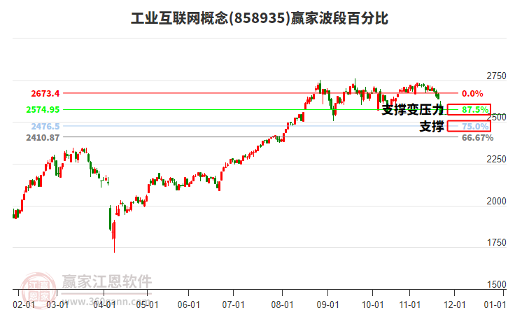 工業(yè)互聯(lián)網(wǎng)概念贏家波段百分比工具 工業(yè)互聯(lián)網(wǎng)概念贏家波段百分比工具