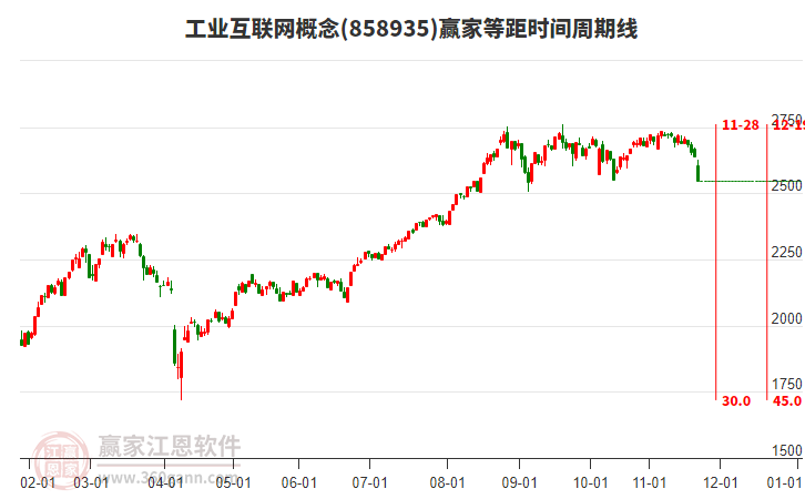 工業(yè)互聯(lián)網(wǎng)概念贏家等距時(shí)間周期線工具 工業(yè)互聯(lián)網(wǎng)概念贏家等距時(shí)間周期線工具