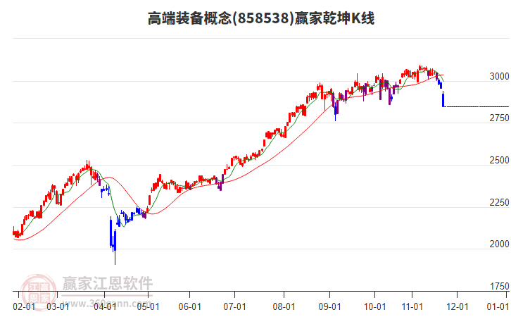 858538高端裝備贏家乾坤K線工具