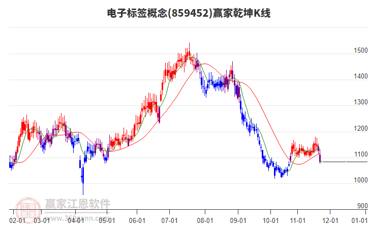 859452電子標(biāo)簽贏家乾坤K線工具