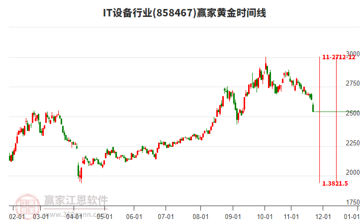 IT設(shè)備行業(yè)贏家黃金時(shí)間周期線工具 IT設(shè)備行業(yè)贏家黃金時(shí)間周期線工具