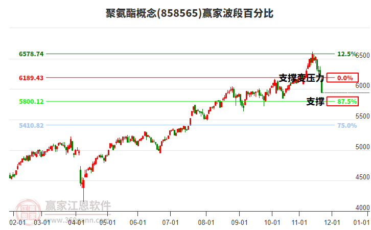 聚氨酯概念贏家波段百分比工具 聚氨酯概念贏家波段百分比工具