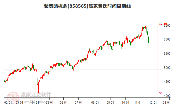 聚氨酯概念贏家費(fèi)氏時(shí)間周期線工具 聚氨酯概念贏家費(fèi)氏時(shí)間周期線工具