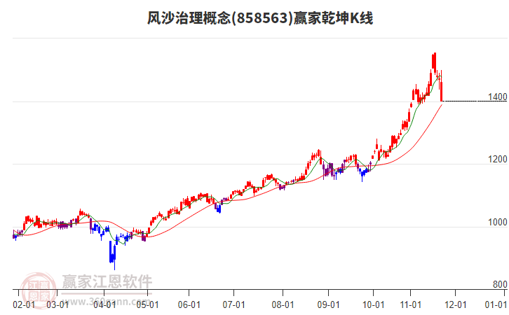 858563風(fēng)沙治理贏家乾坤K線工具 858563風(fēng)沙治理贏家乾坤K線工具