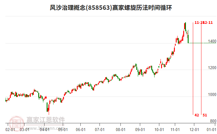 風(fēng)沙治理概念贏家螺旋歷法時(shí)間循環(huán)工具 風(fēng)沙治理概念贏家螺旋歷法時(shí)間循環(huán)工具