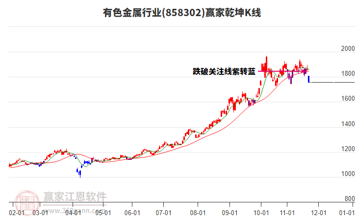858302有色金屬贏家乾坤K線工具