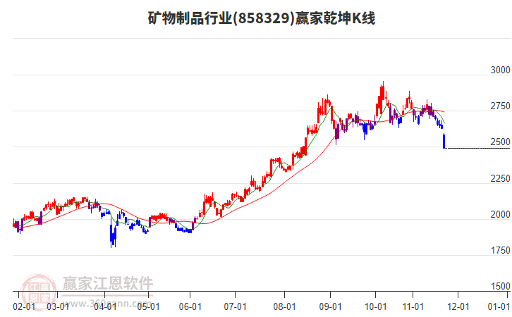 858329礦物制品贏家乾坤K線工具