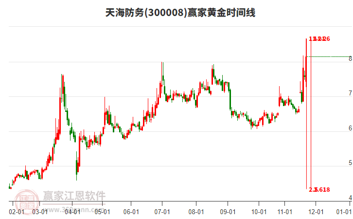 300008天海防務(wù)贏家黃金時(shí)間周期線工具