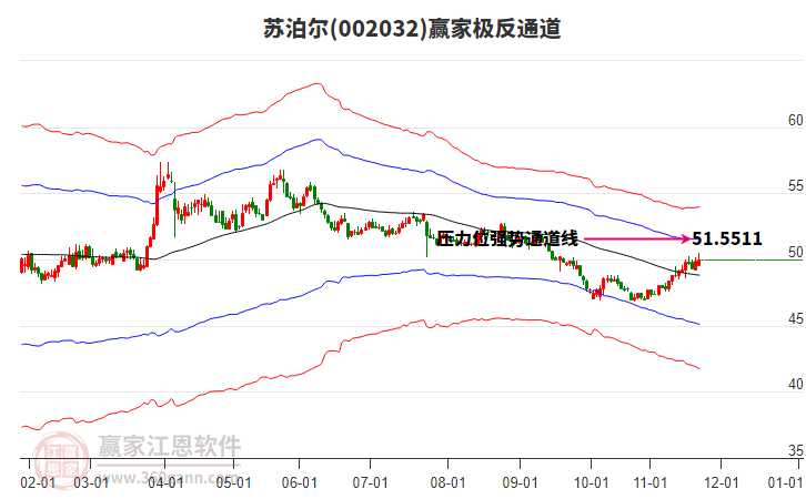 002032蘇泊爾贏家極反通道工具