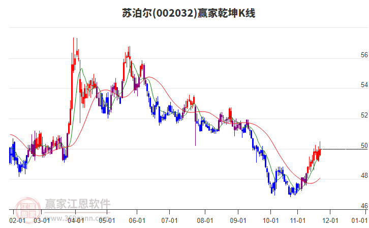002032蘇泊爾贏家乾坤K線工具