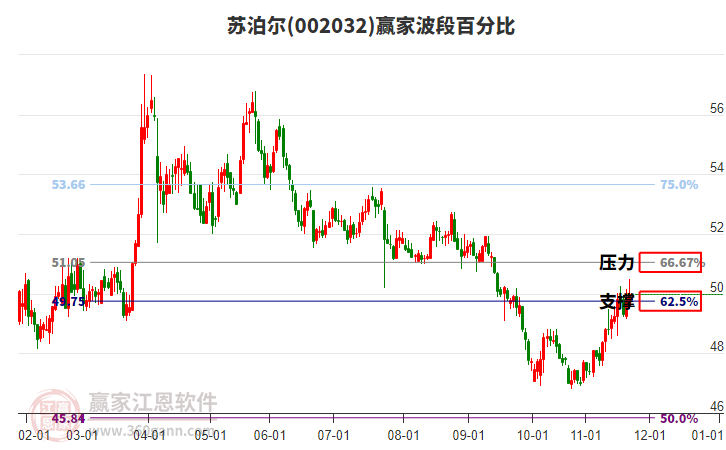 002032蘇泊爾贏家波段百分比工具