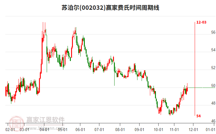 002032蘇泊爾贏家費(fèi)氏時(shí)間周期線工具