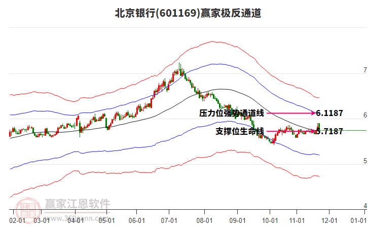 601169北京銀行贏家極反通道工具