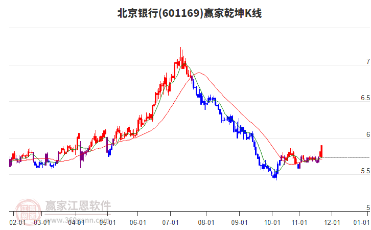 601169北京銀行贏家乾坤K線工具