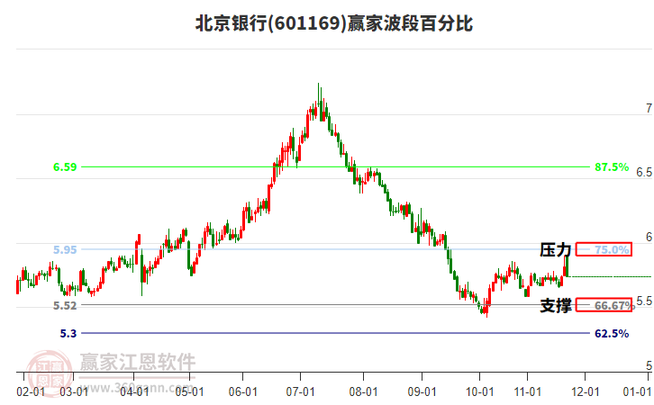 601169北京銀行贏家波段百分比工具