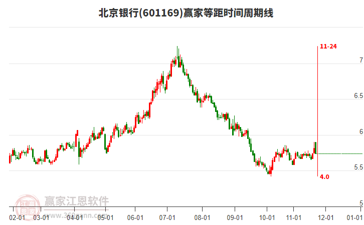 601169北京銀行贏家等距時間周期線工具