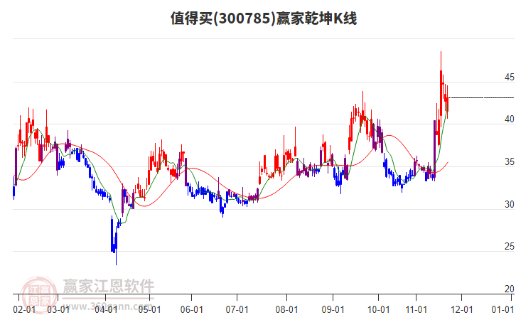 300785值得買贏家乾坤K線工具