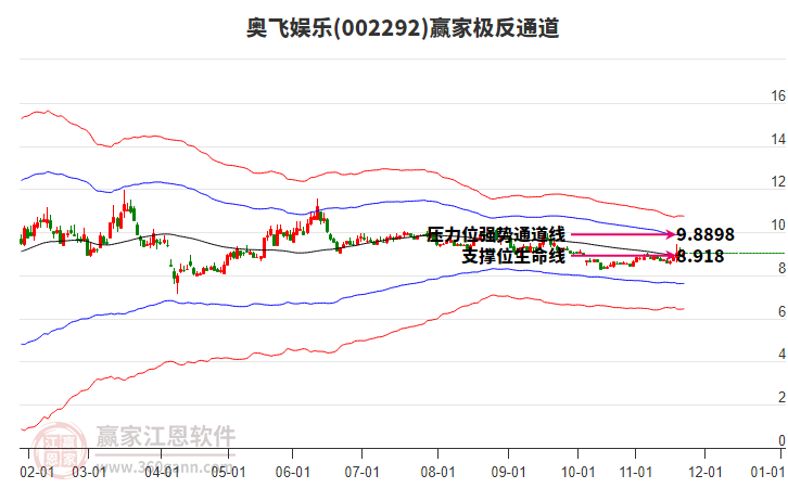 002292奧飛娛樂贏家極反通道工具