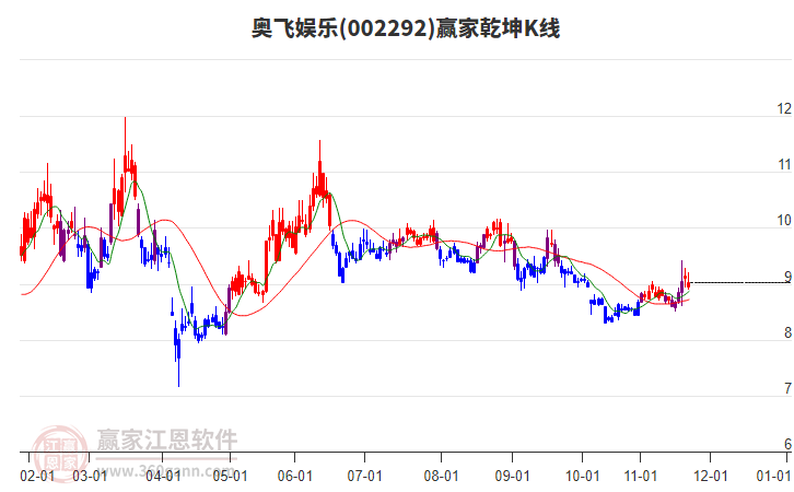 002292奧飛娛樂贏家乾坤K線工具