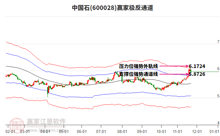 600028中國石贏家極反通道工具 600028中國石贏家極反通道工具