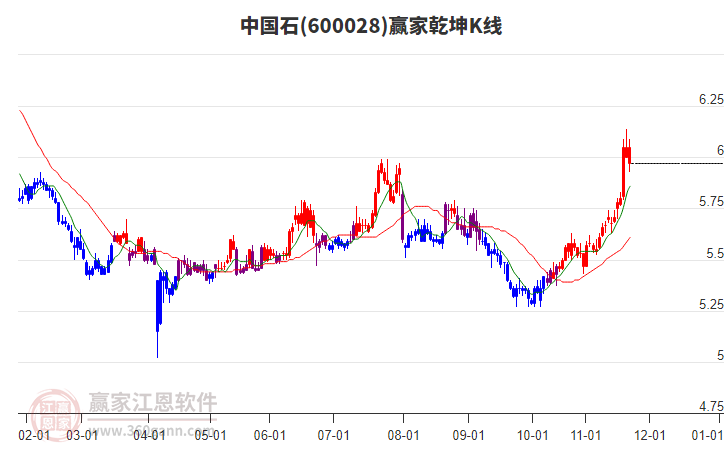 600028中國石贏家乾坤K線工具 600028中國石贏家乾坤K線工具
