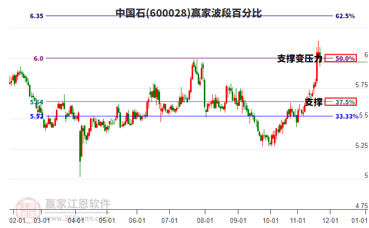 600028中國石贏家波段百分比工具 600028中國石贏家波段百分比工具