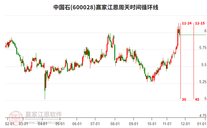 600028中國石贏家江恩周天時(shí)間循環(huán)線工具 600028中國石贏家江恩周天時(shí)間循環(huán)線工具